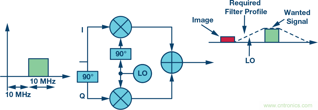 復數(shù)RF混頻器、零中頻架構及高級算法： 下一代SDR收發(fā)器中的黑魔法
