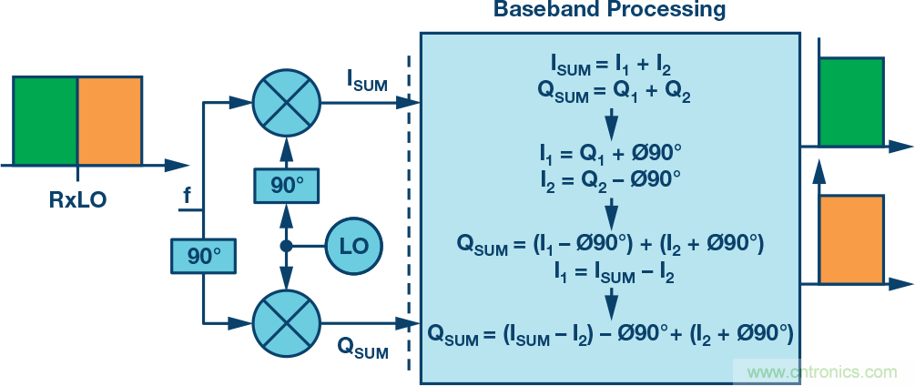 復數(shù)RF混頻器、零中頻架構及高級算法： 下一代SDR收發(fā)器中的黑魔法
