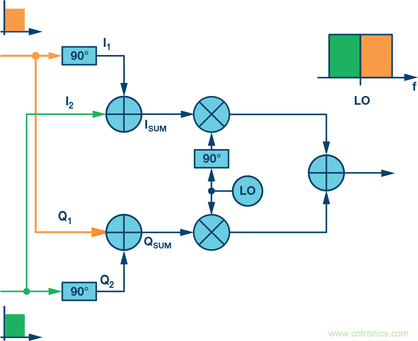 復數(shù)RF混頻器、零中頻架構及高級算法： 下一代SDR收發(fā)器中的黑魔法