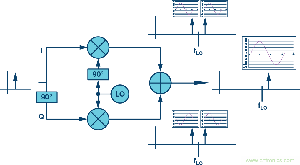 復數(shù)RF混頻器、零中頻架構及高級算法： 下一代SDR收發(fā)器中的黑魔法