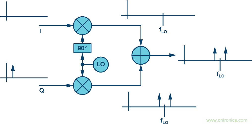 復數(shù)RF混頻器、零中頻架構及高級算法： 下一代SDR收發(fā)器中的黑魔法