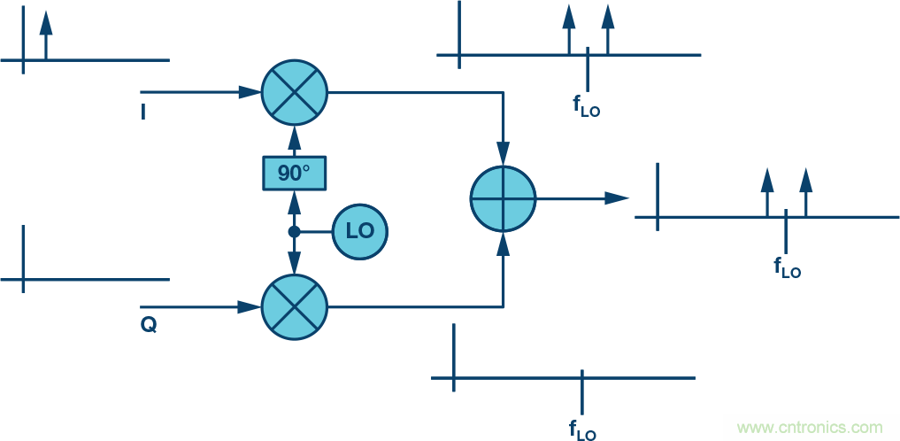 復數(shù)RF混頻器、零中頻架構及高級算法： 下一代SDR收發(fā)器中的黑魔法