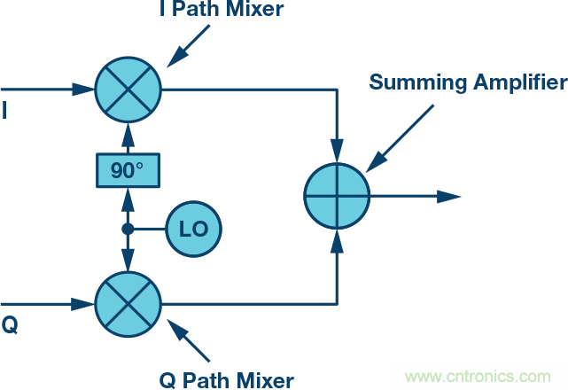 復數(shù)RF混頻器、零中頻架構及高級算法： 下一代SDR收發(fā)器中的黑魔法