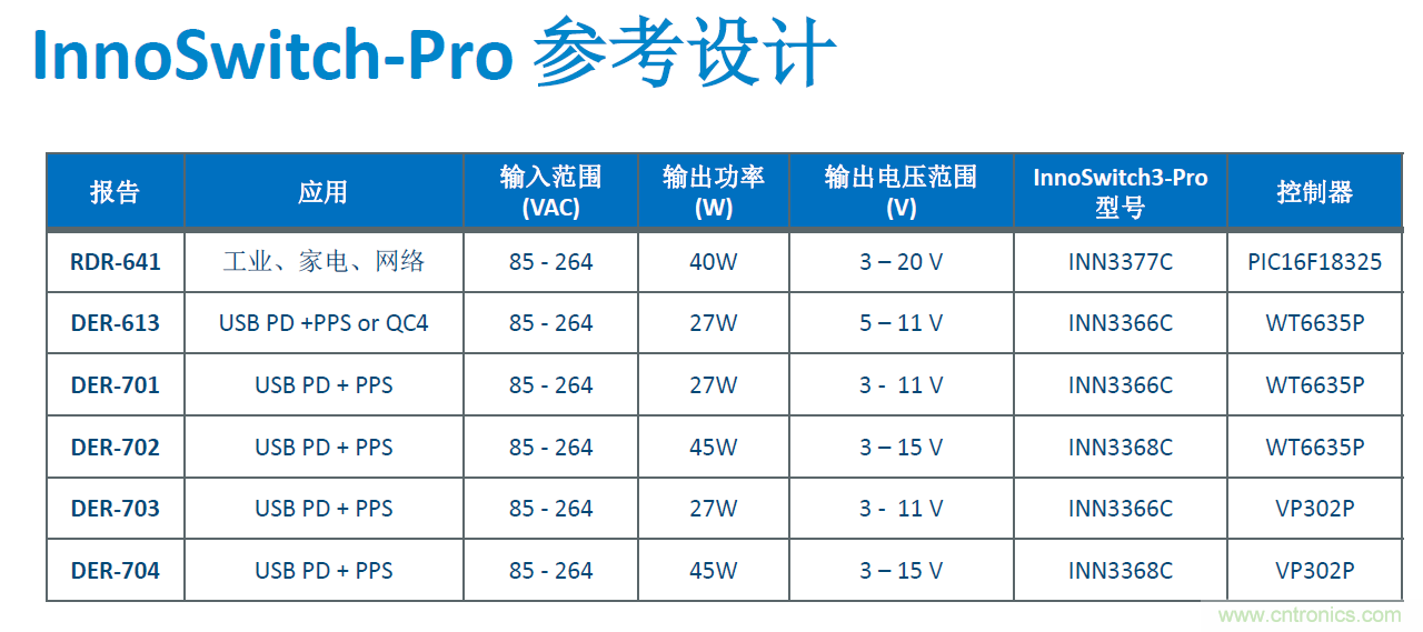 顛覆傳統(tǒng)電源生產(chǎn)模式，一個(gè)設(shè)計(jì)即可實(shí)現(xiàn)多種輸出規(guī)格