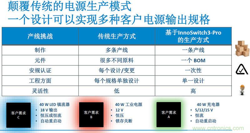 顛覆傳統(tǒng)電源生產(chǎn)模式，一個(gè)設(shè)計(jì)即可實(shí)現(xiàn)多種輸出規(guī)格