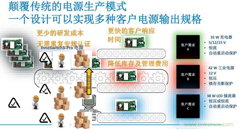 顛覆傳統(tǒng)電源生產(chǎn)模式，一個(gè)設(shè)計(jì)即可實(shí)現(xiàn)多種輸出規(guī)格