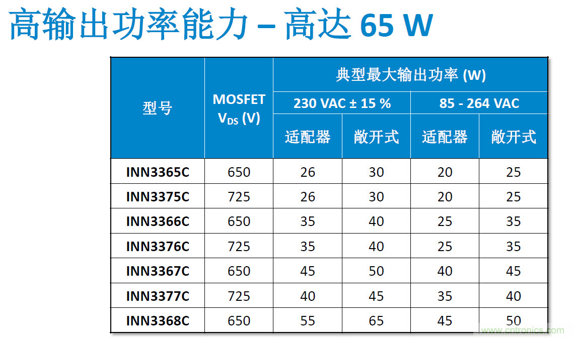 顛覆傳統電源生產模式，一個設計即可實現多種輸出規(guī)格