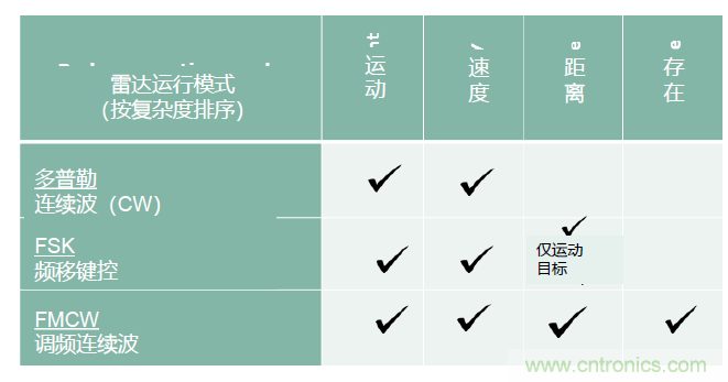 除了汽車，這么多應用都盯上了毫米波雷達！