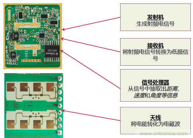 除了汽車，這么多應用都盯上了毫米波雷達！