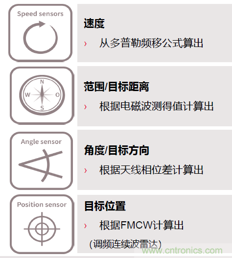 除了汽車，這么多應用都盯上了毫米波雷達！