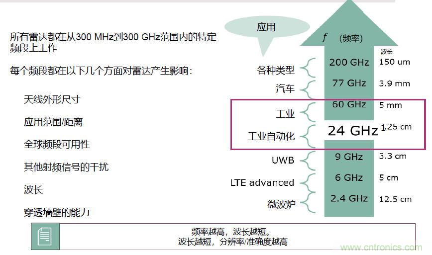 除了汽車，這么多應用都盯上了毫米波雷達！