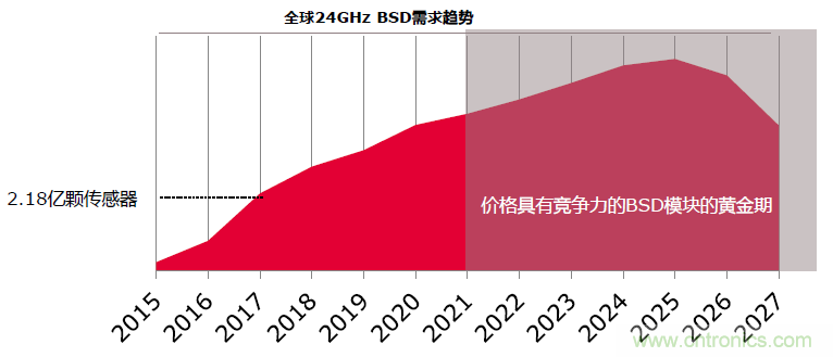 除了汽車，這么多應用都盯上了毫米波雷達！