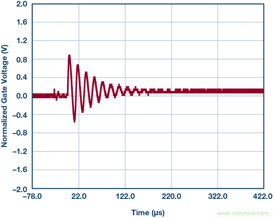 為什么要在 MOSFET 柵極前面放一個 100 Ω 電阻？