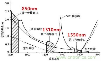 微波和光纖通信技術如何讓你的通訊更通暢