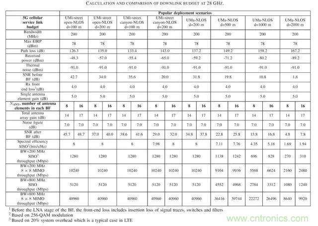 5G正在改變?nèi)蛏漕l前端技術的發(fā)展景觀