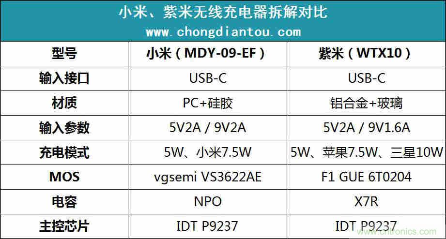 拆解對(duì)比：系出同門，小米、紫米無(wú)線充電器的差別有多大？