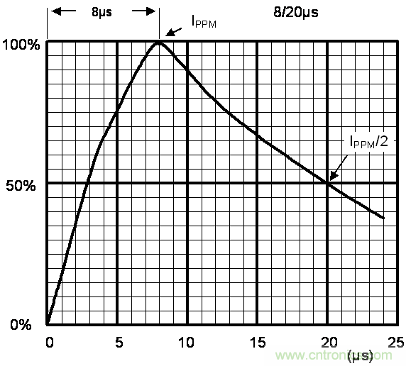 如何提升CAN總線浪涌防護(hù)？