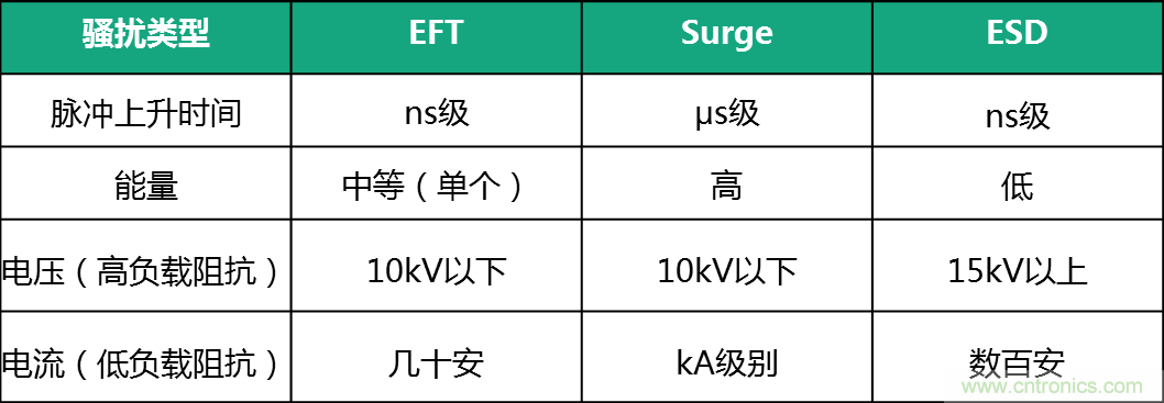 如何提升CAN總線浪涌防護(hù)？