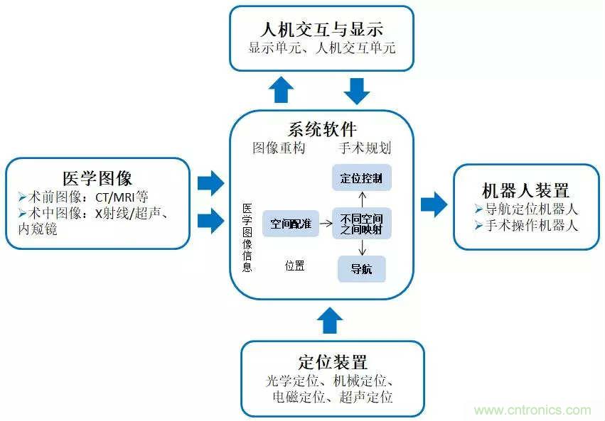 深度報告|手術(shù)機(jī)器人的臨床、市場及技術(shù)發(fā)展調(diào)研