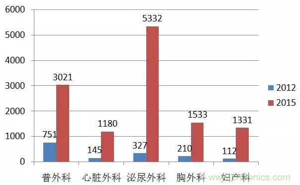 深度報告|手術(shù)機(jī)器人的臨床、市場及技術(shù)發(fā)展調(diào)研