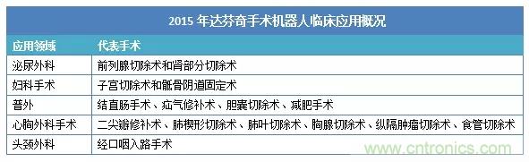 深度報告|手術(shù)機(jī)器人的臨床、市場及技術(shù)發(fā)展調(diào)研