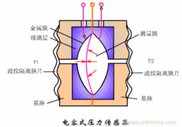 漲知識，電容也可以制造這么多傳感器！