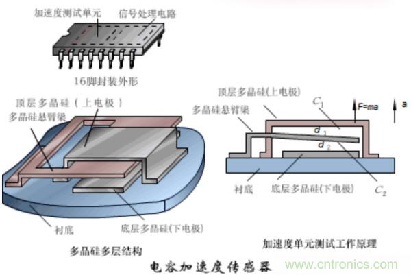 漲知識(shí)，電容也可以制造這么多傳感器！