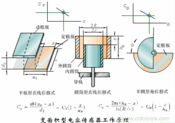 漲知識(shí)，電容也可以制造這么多傳感器！