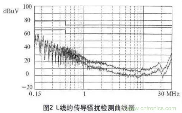 高頻開關(guān)電源的電磁兼容問題如何解決？