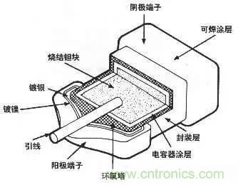 用了那么多年的電容，但是電容的內(nèi)部結(jié)構(gòu)你知道嗎？