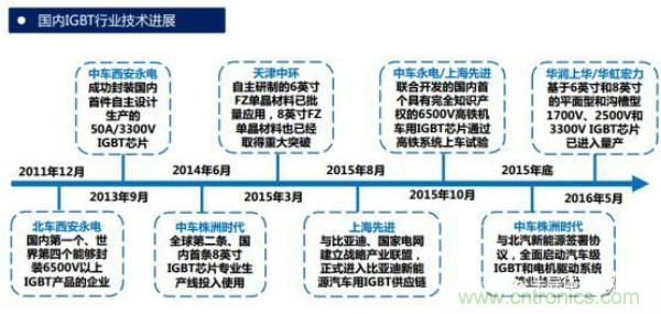 堪稱工業(yè)中的“CPU”：IGBT，中外差距有多大