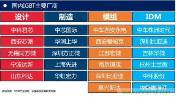 堪稱工業(yè)中的“CPU”：IGBT，中外差距有多大