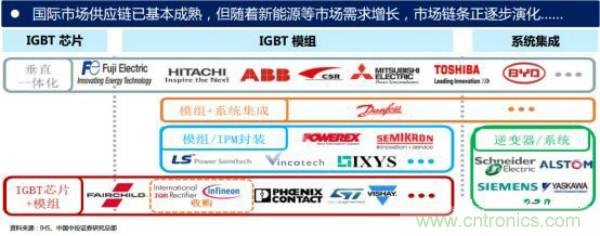 堪稱工業(yè)中的“CPU”：IGBT，中外差距有多大