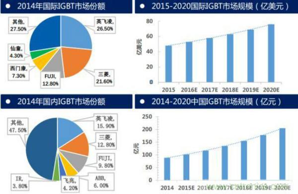 堪稱工業(yè)中的“CPU”：IGBT，中外差距有多大