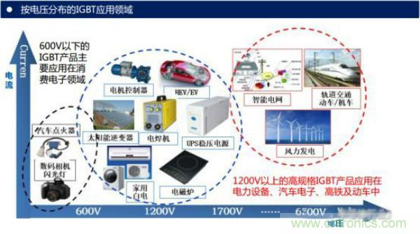 堪稱工業(yè)中的“CPU”：IGBT，中外差距有多大