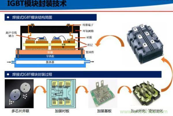 堪稱工業(yè)中的“CPU”：IGBT，中外差距有多大