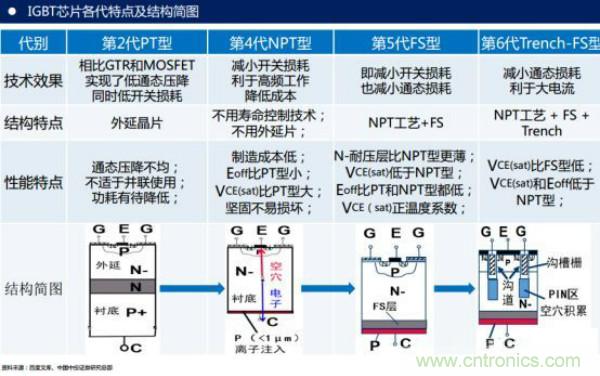 堪稱工業(yè)中的“CPU”：IGBT，中外差距有多大