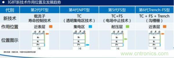 堪稱工業(yè)中的“CPU”：IGBT，中外差距有多大