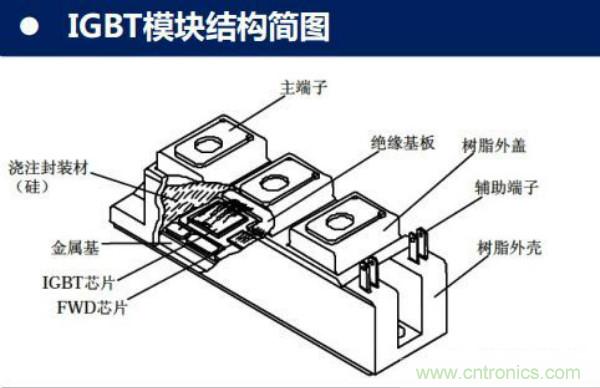 堪稱工業(yè)中的“CPU”：IGBT，中外差距有多大