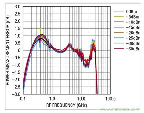 40GHz RMS 檢波器簡化了準(zhǔn)確的高頻功率測量