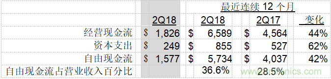 德州儀器公司發(fā)布2018年第二季度財(cái)務(wù)業(yè)績(jī)與股東回報(bào)