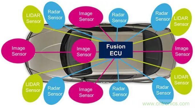 攝像頭、雷達(dá)、激光雷達(dá)——自動駕駛幾大傳感器系統(tǒng)大揭秘