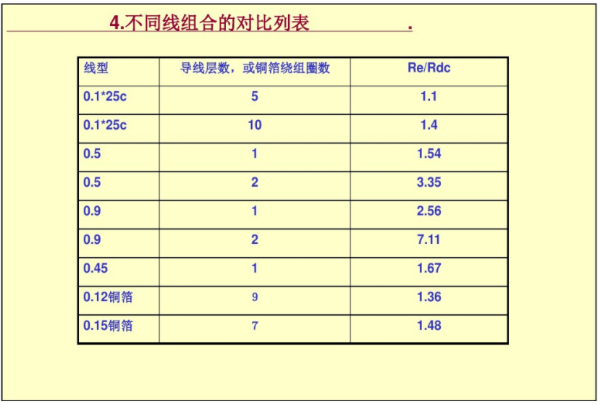 開(kāi)關(guān)電源變壓器設(shè)計(jì)與材料選擇