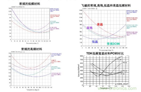 開(kāi)關(guān)電源變壓器設(shè)計(jì)與材料選擇