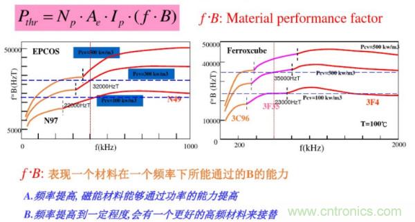 開(kāi)關(guān)電源變壓器設(shè)計(jì)與材料選擇