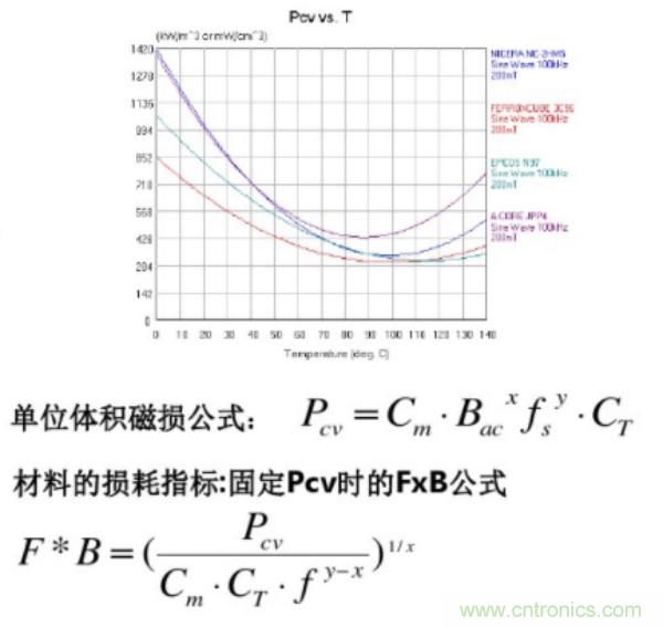 開(kāi)關(guān)電源變壓器設(shè)計(jì)與材料選擇