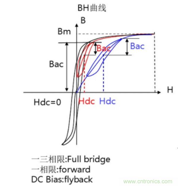 開(kāi)關(guān)電源變壓器設(shè)計(jì)與材料選擇