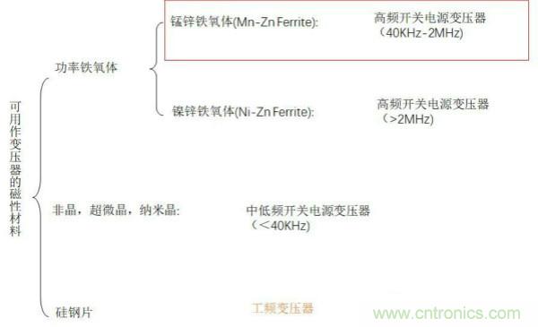 開關(guān)電源變壓器設(shè)計與材料選擇