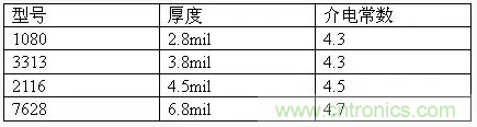 為了信號完整性，如何控制PCB的控制走線阻抗？