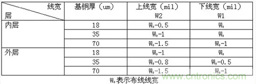 為了信號完整性，如何控制PCB的控制走線阻抗？